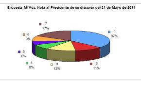 Encuesta de Red Mi Voz muestra alto rechazo regional al discurso presidencial